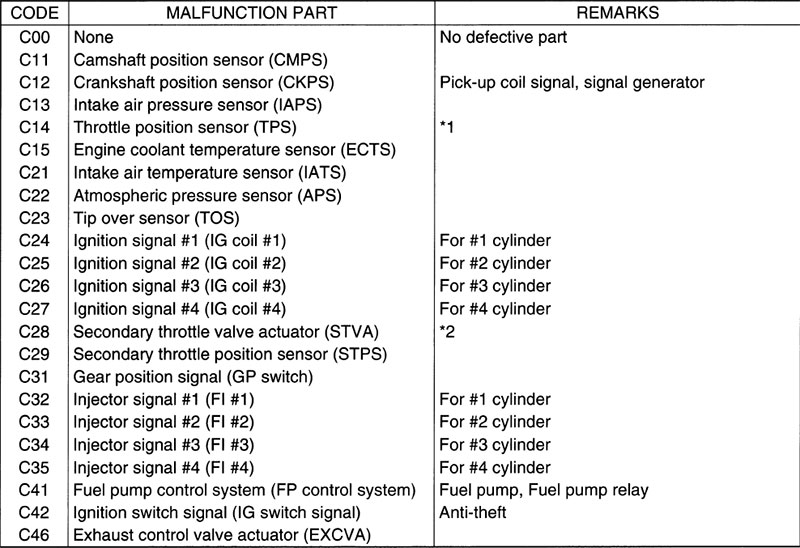 gsxr_1000_k4_err_codes.jpg